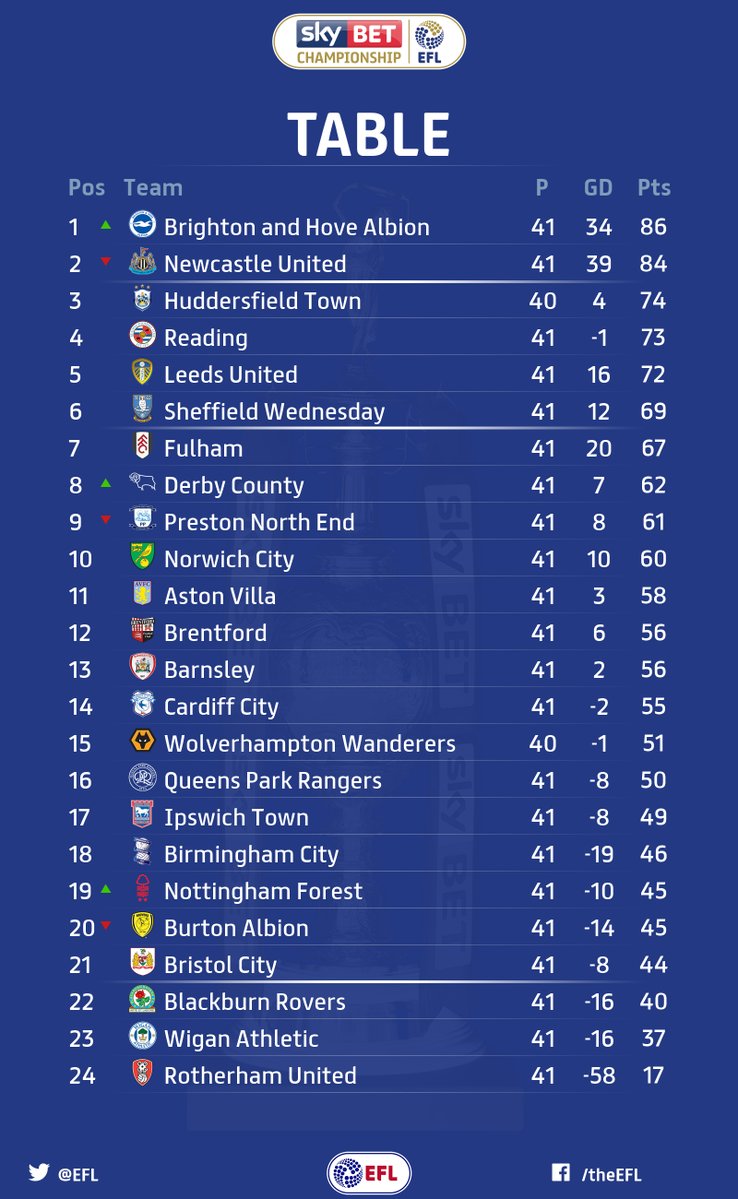 Championship Fixtures and table Cardiff City Online