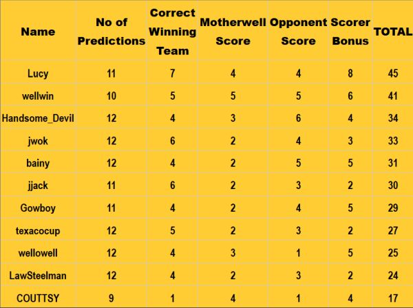 A late win for the Mighty 'Well