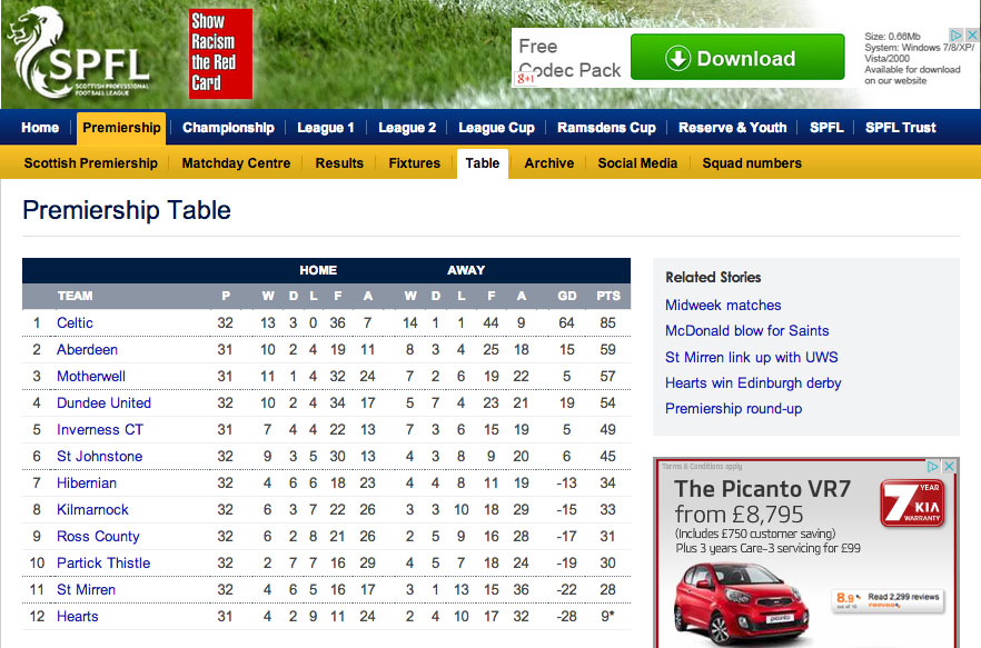 Proper SPFL table